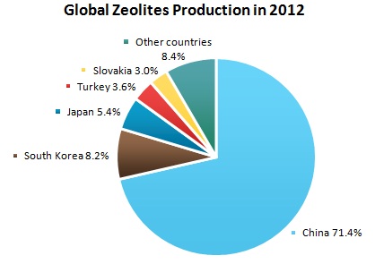 Global Zeolites Production in 2012 Global Zeolites Production in 2012